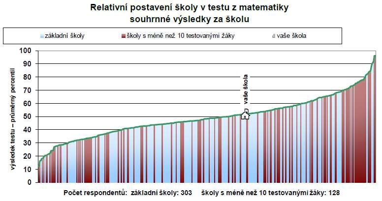 4 Relativní postavení mezi 33 testovanými školami ukazuje následující graf. 5.2.3.4.