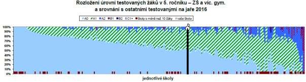 41 5.2.4. 6. ročník V 6. ročníku žáci v rámci KEA řešili tři testy, a to test obecných studijních předpokladů, český jazyk a matematiku. Obecné studijní předpoklady 6.A 6.