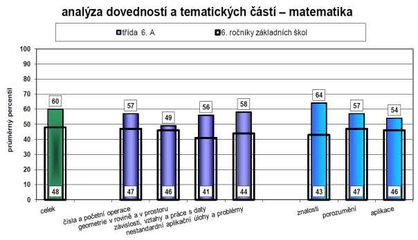 V následujících dvou grafech lze porovnat obě šesté