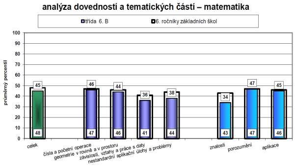 znalostí.