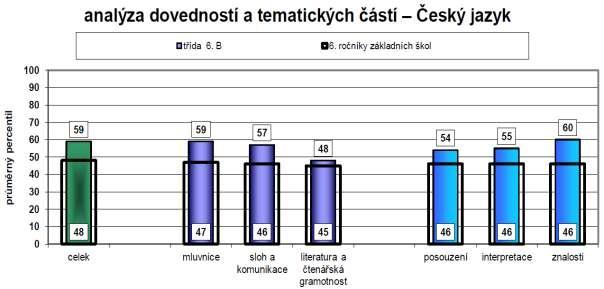 48 5.2.4.3. Český jazyk V českém jazyku naši žáci potvrdili to, co naznačil již test obecných studijních předpokladů. Obě třídy dosáhly výrazně nadprůměrného percentilu.