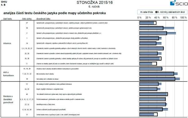 5 Využití potenciálu žáků v předmětu Český jazyk je patrné z následujících grafů. Ty zobrazují, jak je využíván studijní potenciál u jednotlivých žáků v dané třídě.