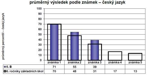 pololetní klasifikací v českém jazyku.