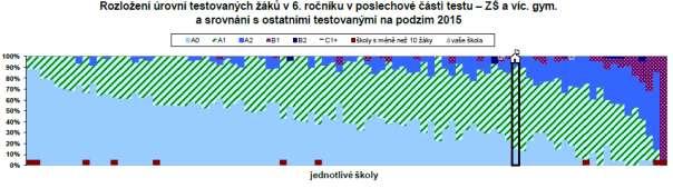52 5.2.4.4. Anglický jazyk (SCATE) Následující graf zobrazuje dosažené úrovně žáků v našich třídách, pro porovnání jsou zde zobrazeny také dosažené úrovně všech žáků stejného ročníku.