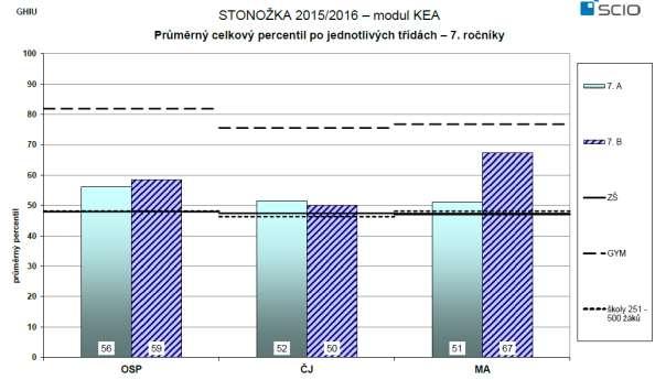 54 Obecné studijní předpoklady Český jazyk Matematika Počet žáků Prům. skóre Prům. úsp. (%) Prům. perc. Počet žáků Prům. skóre Prům. úsp. (%) Prům. perc. Počet žáků Prům. skóre Prům. úsp. (%) 7.