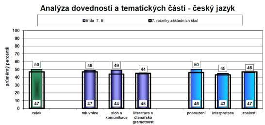 percentil obou tříd v testu