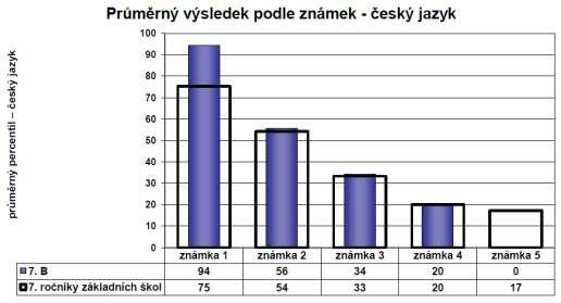 rámci všech testovaných škol