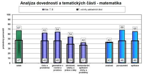 matematiky si vedli žáci obou
