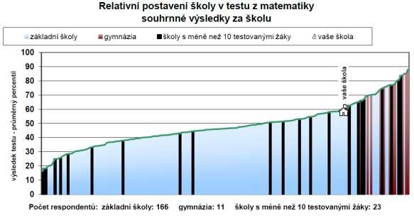 7.B až nadprůměrně.