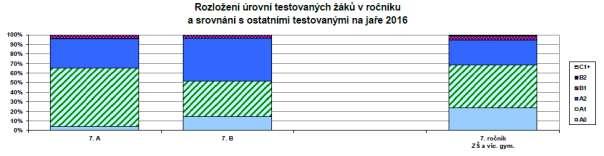 zobrazuje dosažené úrovně žáků v našich