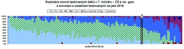 62 Následující graf zobrazuje dosažené úrovně testovaných žáků v jednotlivých