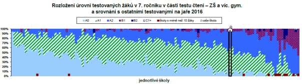 jednotlivých školách, které se zúčastnily testování.