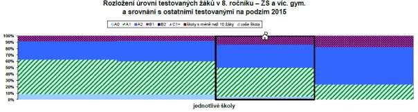 63 7.B 5.2.6. 8. ročník V 8. ročníku proběhlo v tomto školním roce pouze jedno testování - Anglický jazyk (SCATE). 5.2.6.1.