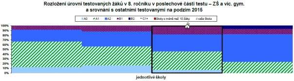 64 5.2.7. 9. ročník Obecné studijní předpoklady 9.A 9.B Škola Český jazyk Matematika Počet žáků Prům. skóre Prům. úsp. (%) Prům. perc.