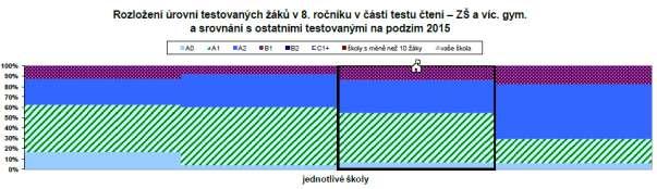 ročníku absolvovali celkem 3 testy (Obecné studijní předpoklady, Český jazyk a Matematika), které jsou shrnuty v předcházející tabulce.