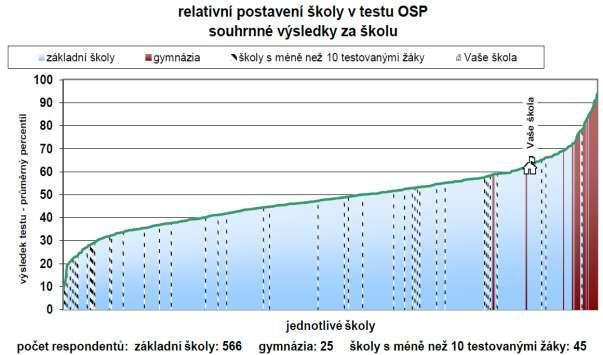 66 5.2.7.2. Český jazyk Následující grafy znázorňují průměrné celkové percentily dosažené danou třídou v jednotlivých částech testu.