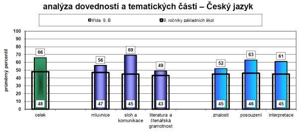postavení