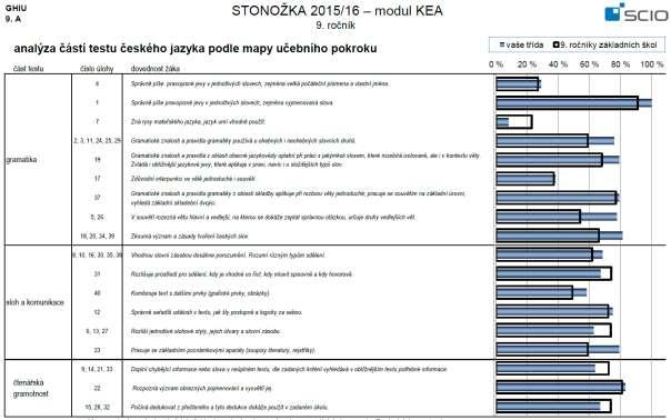 68 V následujících dvou grafech lze porovnat obě deváté třídy podle dosažených očekávaných