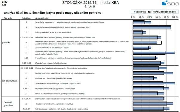 Tentokrát není porovnáván dosažený percentil, ale úspěšnost při řešení úloh z jednotlivých