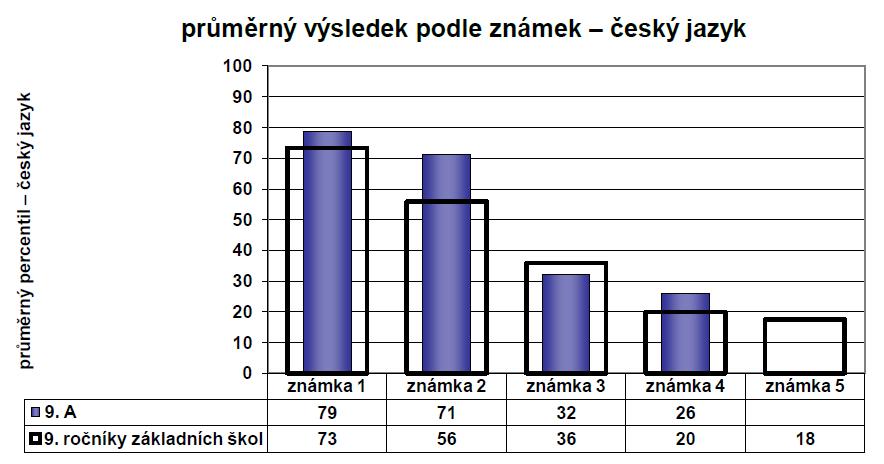 7 5.2.7.3. Matematika Níže uvedené grafy znázorňují průměrné celkové percentily dosažené danou třídou v jednotlivých částech testu.