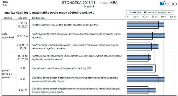 72 V následujících dvou grafech lze porovnat obě deváté třídy podle dosažených očekávaných dovedností a znalostí.