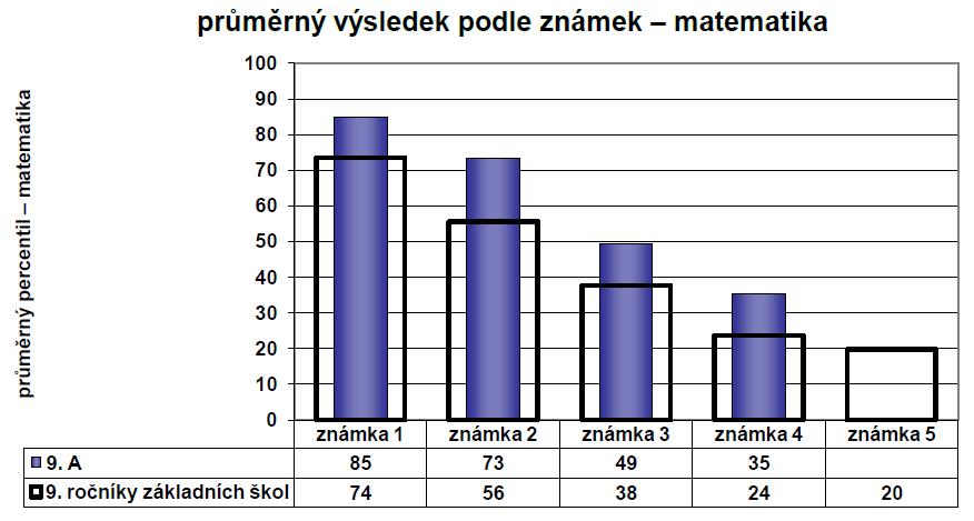74 5.2.7.4. Německý jazyk Následující graf zobrazuje dosažené úrovně žáků ve vašich