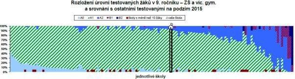 75 Následující graf zobrazuje dosažené úrovně testovaných žáků v jednotlivých školách, které se zúčastnily testování.