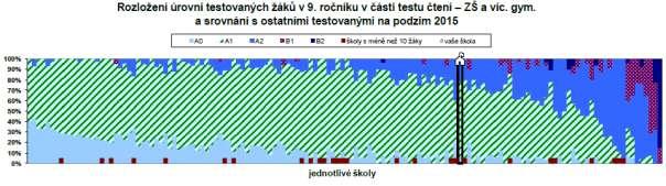 Následující grafy zobrazují dosažené úrovně testovaných žáků v částech testu v jednotlivých školách, které se zúčastnily testování.