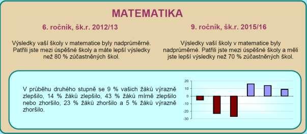 215/16 Průměrný percentil našich žáků