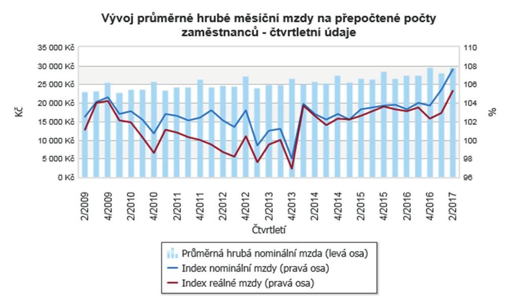 Klíčovým faktorem pokračování ekonomického růstu, zejména ve středním a delším horizontu, s ohledem na stávající situaci na trhu práce a předpokládaný demografický vývoj, bude zvyšování produktivity