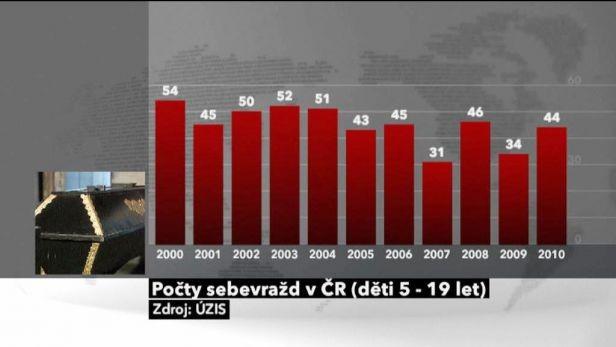 Sebevražednost u dětí a adolescentů v ČR Rok do 15 let 15-19 let 1996 9 71 1997 6 66 1998 8 52 1999 3 58