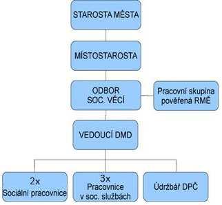 I. Poslání a základní informace o organizaci Poslání: Poskytujeme ubytování za úhradu, na přechodnou dobu matkám s dětmi nebo těhotným ženám, které se ocitly v mimořádně náročné životní situaci