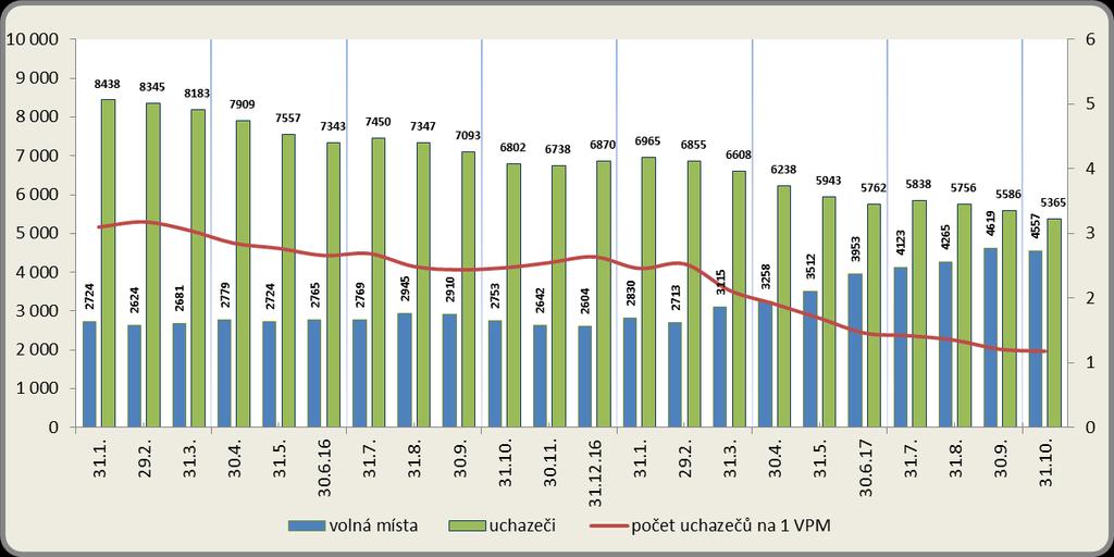 Vývoj počtu nezaměstnaných a VPM v