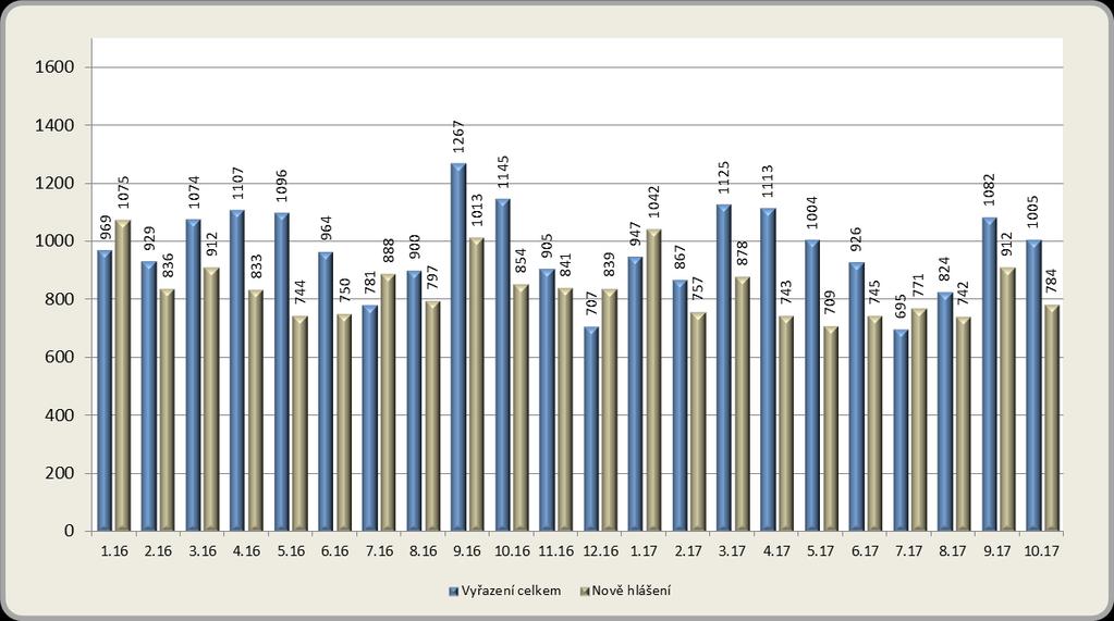 1.2. Tok nezaměstnanosti Na KoP v okrese Liberec se v říjnu 2017 zaevidovalo 784 uchazečů o zaměstnání (357 žen a 427 mužů).
