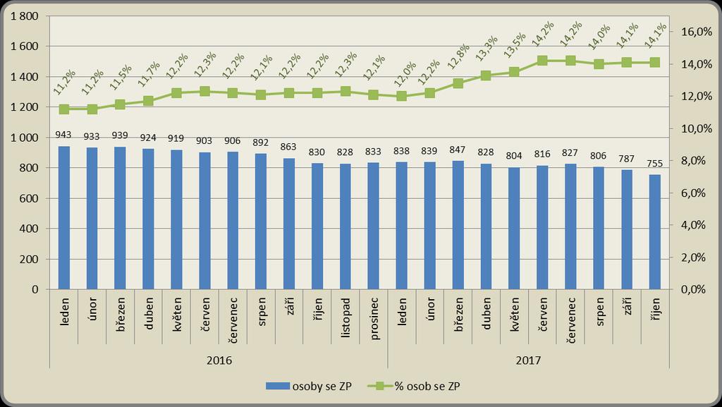 Měsíční vývoj počtu osob se ZP a jejich podílu