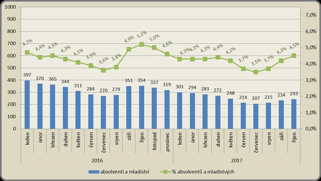 Měsíční vývoj počtu absolventů a mladistvých a