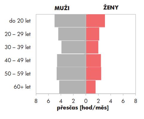 Analýza nerovného zacházení na trhu práce 30 Obr. 4 Přesčasy u mužů a žen Zdroj: www.ispv.cz, 2015 3.