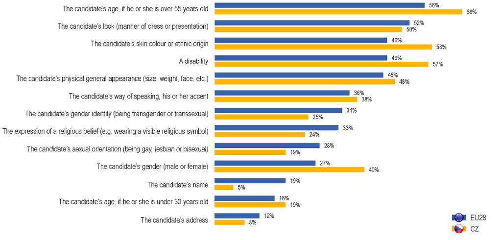 Použitá data 59 A Použitá data Obr. 8 Zdroj: Výsledky Eurobarometru ohledně diskriminace v případě přijetí do zaměstnání www.ec.europa.eu, 2015a Tab.