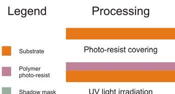 Immediately after this, samples are covered by the photosensitive polymer resin (i.e. photoresist), by the same spin coating at 3000 rpm for 60 s.