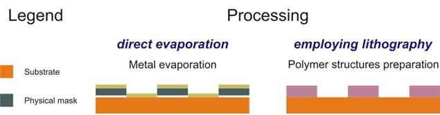 Further, samples are treated by the developer solution which removes the irradiated parts of polymer resins (in case of applying negative photoresist the non-irradiated parts will be removed).