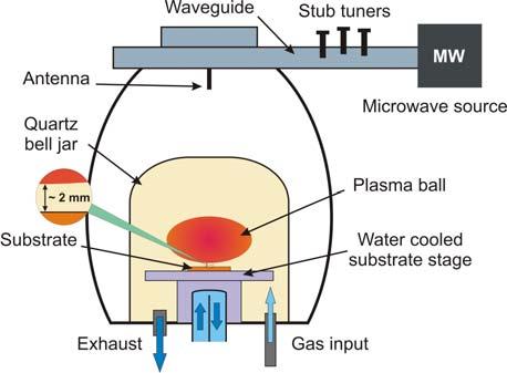 is the ellipsoidal cavity based resonator P6, AIXTRON AG (i.e. focused microwave plasma system). This system (Fig.