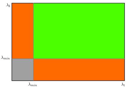 min(α, β) > λ kde λ je předem definovaný práh. Obr. 2.2: Odezva rozhodovací funkce podle Shi-Tomasi. Pokud se obě vlastní čísla matice objevují v zeleném regionu, bod je považován za roh. [6] 2.