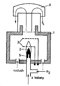 s plamenem nebo jednou z elektrod je elektricky odizolovaná kovová tryska hořáku. (2,8,10,24) Obrázek 12: Schéma plamenově ionizačního detektoru.
