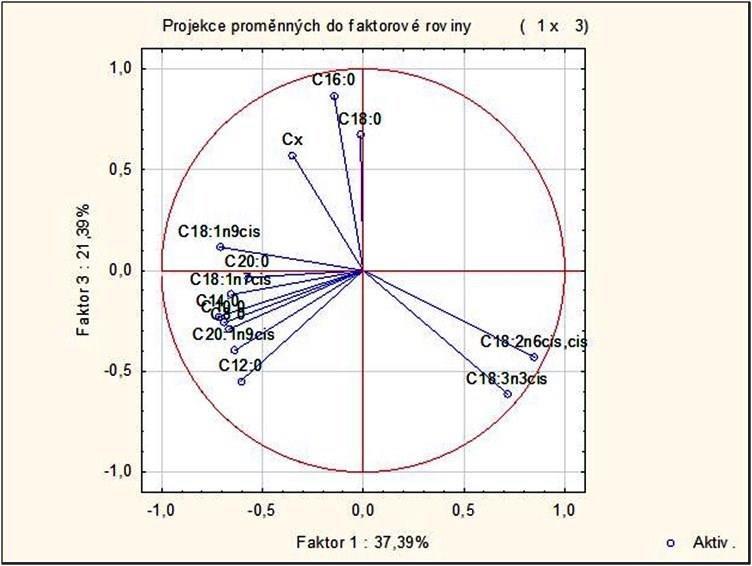 Faktoru 2).