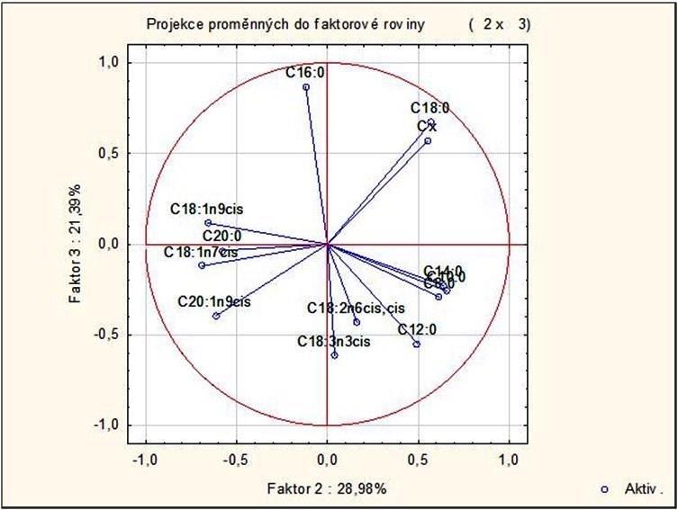 Graf 12: Projekce proměných do faktorové roviny (Faktor 2 proti Faktoru 3). Z grafu 13 vyplývá, že skupiny případů (tedy vzorků) jsou rozděleny podle faktorů 1 a 2 a zastoupených kyselin.