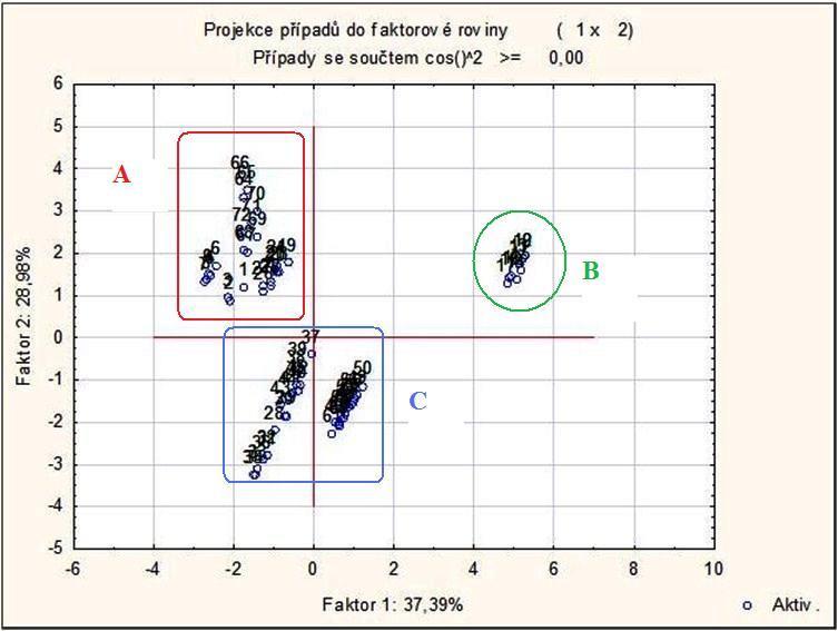 Graf 13: Projekce případů do faktorové roviny (Faktor 1 proti Faktoru 2). V grafu 14 jsou skupiny případů děleny podle faktorů 1 a 3.