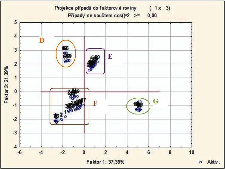 Graf 14: Projekce případů do faktorové roviny (Faktor 1 proti Faktoru 3). V grafu 15 jsou skupiny případů děleny podle faktorů 2 a 3.