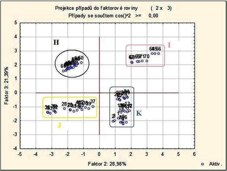 Graf 15: Projekce případů do faktorové roviny (Faktor 2 proti Faktoru 3).