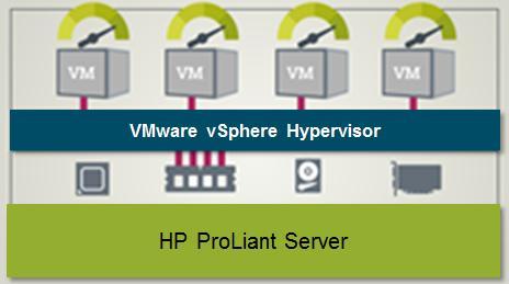 Modul Pre-installed Hypervisor Na základě systémové platformy je instalována virtualizační vrstva, která zajištuje distribuci fyzických hardware prostředků pro virtuální stroje VMware produkty jsou