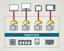 Hypervisor dynamicky rozděluje hardwarové